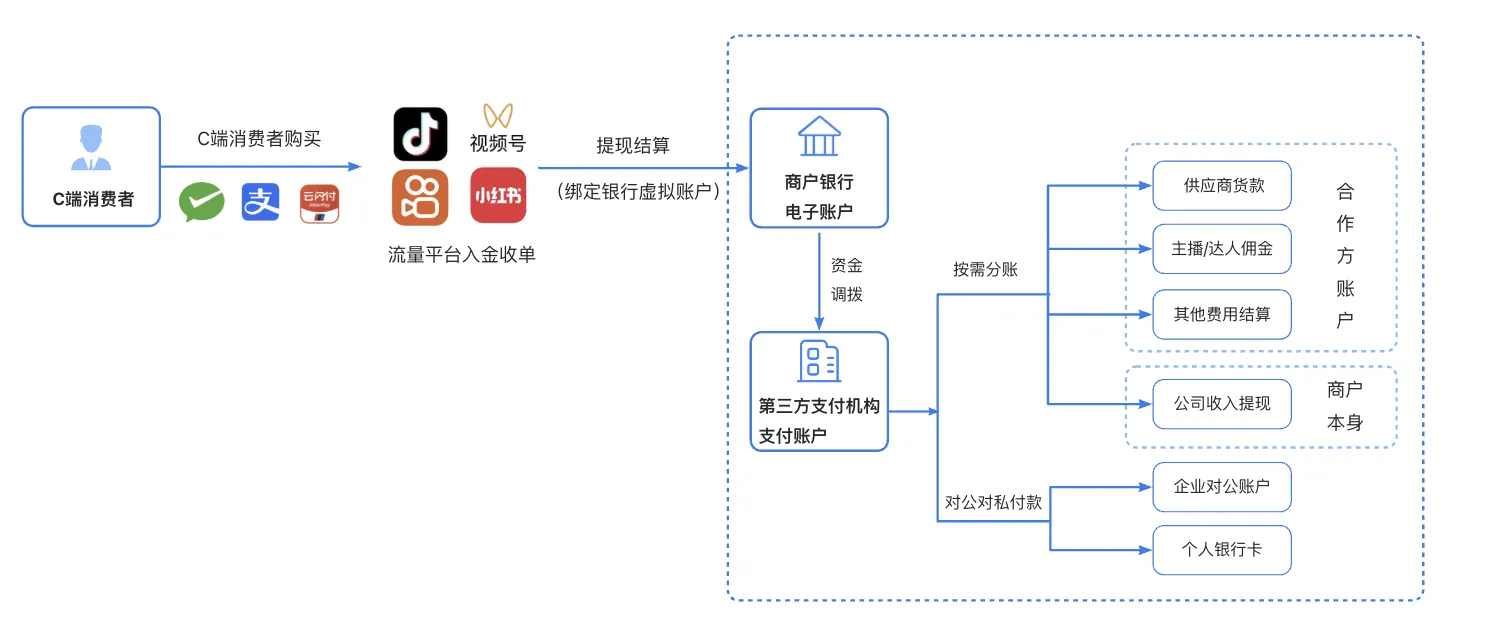 智付-虚拟户入网资料